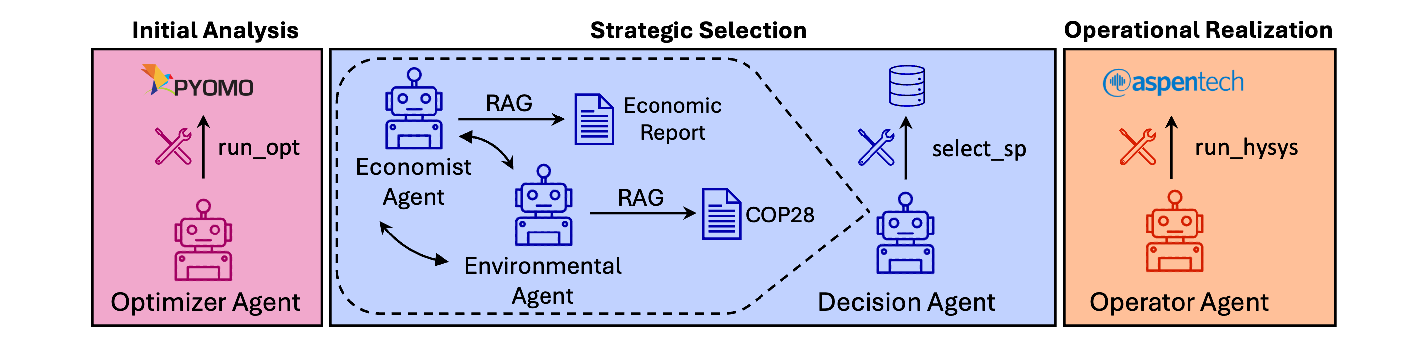 Multi-agent LLM workflow: Initial Analysis) Optimizer Agent utilizes run_opt to calculate the Pareto front for a user-given schedule; Strategic Selection) Decision Agent reviews a debate between RAG-enhanced Economist and Environmental Agent and uses select_sp to choose the operating point; Operational Realization) Operator Agent uses selected operational parameters to run GOSP system using run_hysys.